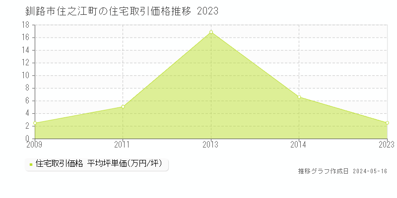 釧路市住之江町の住宅価格推移グラフ 