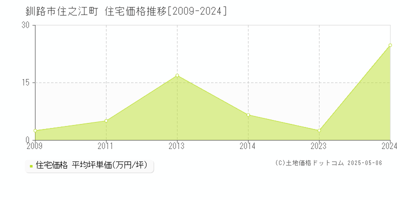 住之江町(釧路市)の住宅価格推移グラフ(坪単価)[2009-2024年]