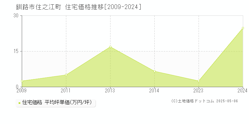 釧路市住之江町の住宅価格推移グラフ 