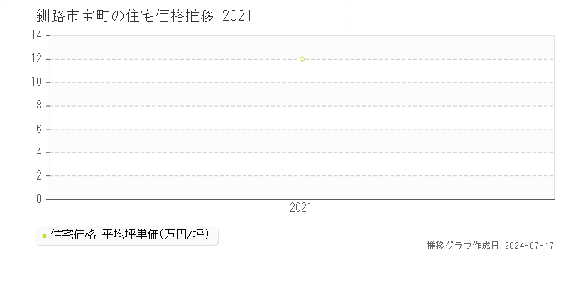 釧路市宝町の住宅価格推移グラフ 