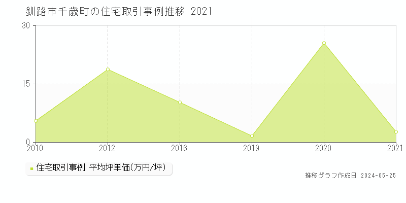 釧路市千歳町の住宅価格推移グラフ 