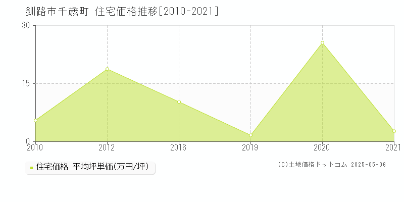 千歳町(釧路市)の住宅価格推移グラフ(坪単価)[2010-2021年]