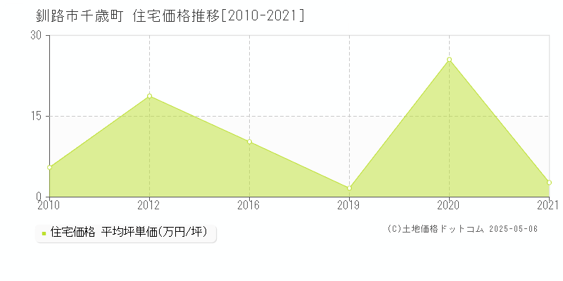 釧路市千歳町の住宅価格推移グラフ 