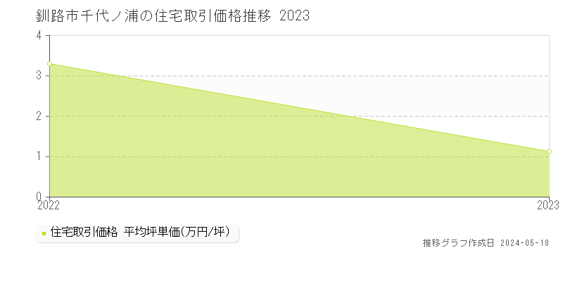 釧路市千代ノ浦の住宅価格推移グラフ 