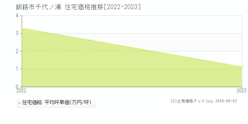 千代ノ浦(釧路市)の住宅価格推移グラフ(坪単価)[2022-2023年]
