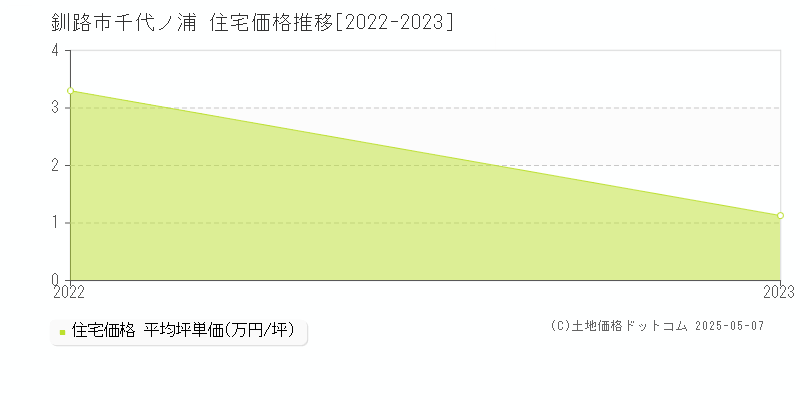 釧路市千代ノ浦の住宅価格推移グラフ 