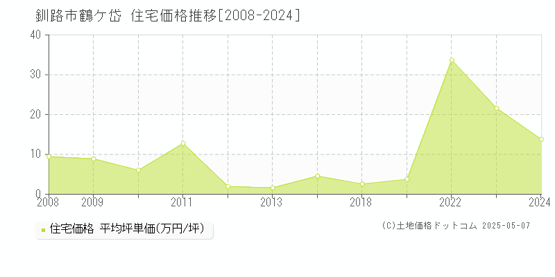 鶴ケ岱(釧路市)の住宅価格推移グラフ(坪単価)[2008-2024年]