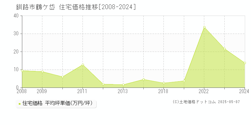 釧路市鶴ケ岱の住宅価格推移グラフ 