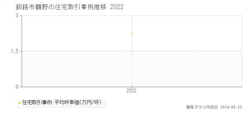 釧路市鶴野の住宅取引価格推移グラフ 