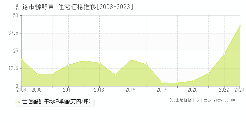 鶴野東(釧路市)の住宅価格推移グラフ(坪単価)[2008-2023年]