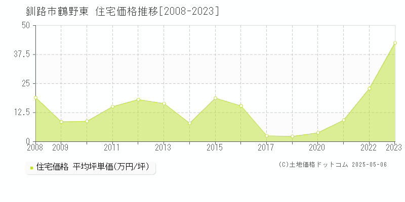 釧路市鶴野東の住宅価格推移グラフ 