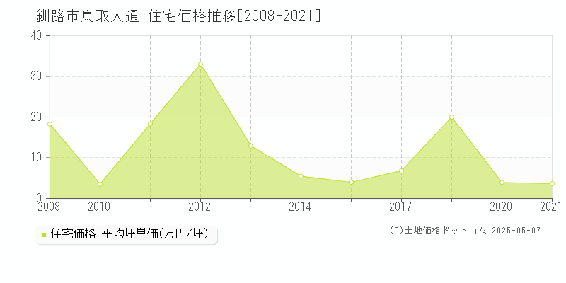 鳥取大通(釧路市)の住宅価格推移グラフ(坪単価)[2008-2021年]