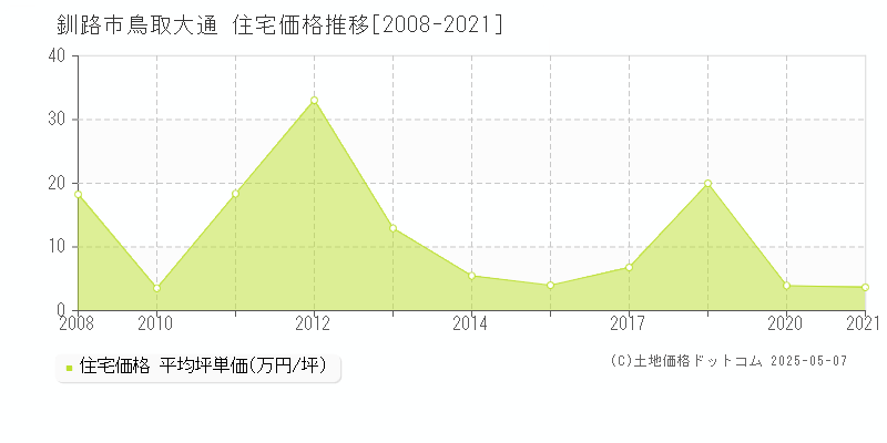 釧路市鳥取大通の住宅価格推移グラフ 