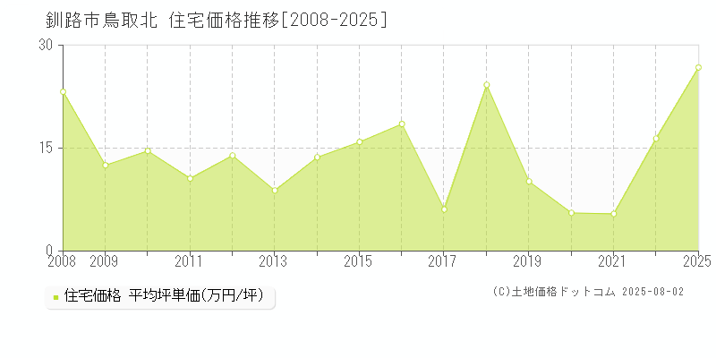 鳥取北(釧路市)の住宅価格推移グラフ(坪単価)[2008-2025年]