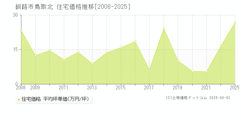 釧路市鳥取北の住宅価格推移グラフ 