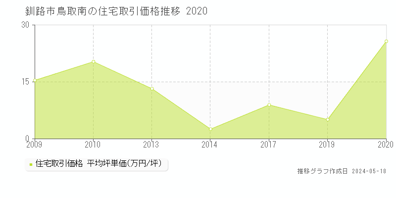 釧路市鳥取南の住宅価格推移グラフ 