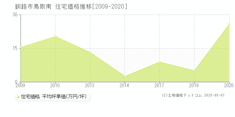 鳥取南(釧路市)の住宅価格推移グラフ(坪単価)[2009-2020年]