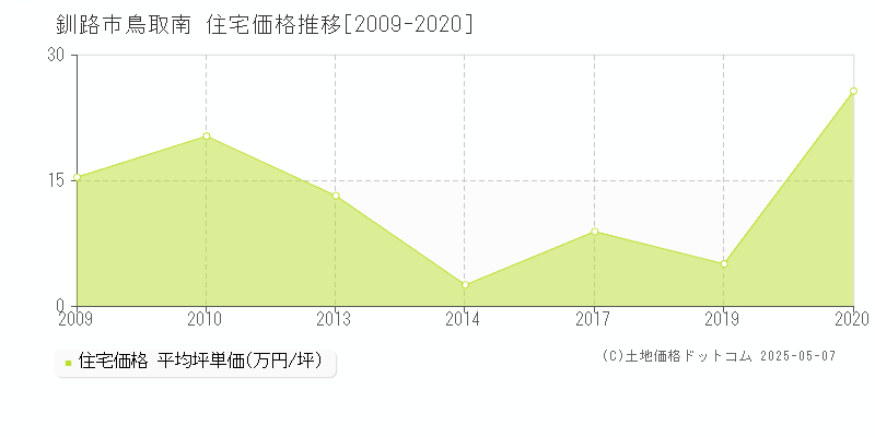 釧路市鳥取南の住宅価格推移グラフ 