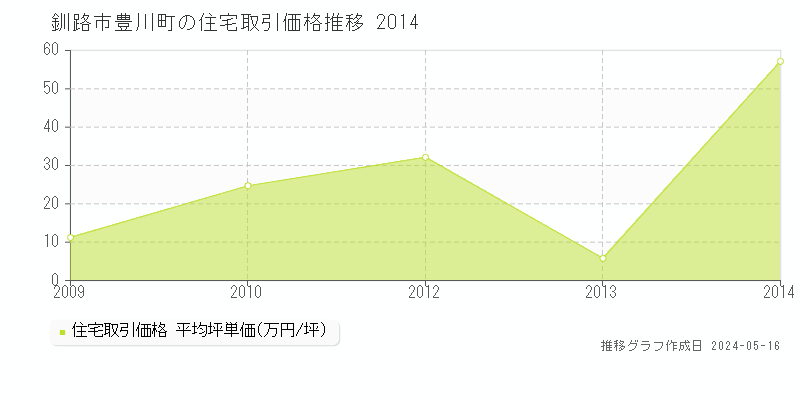 釧路市豊川町の住宅価格推移グラフ 