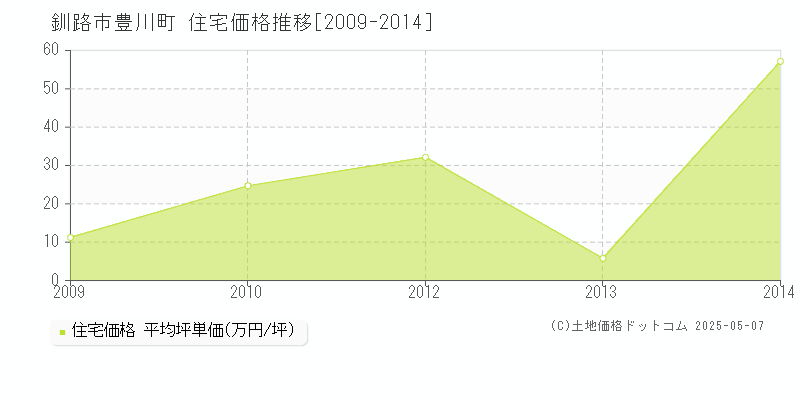 豊川町(釧路市)の住宅価格推移グラフ(坪単価)[2009-2014年]