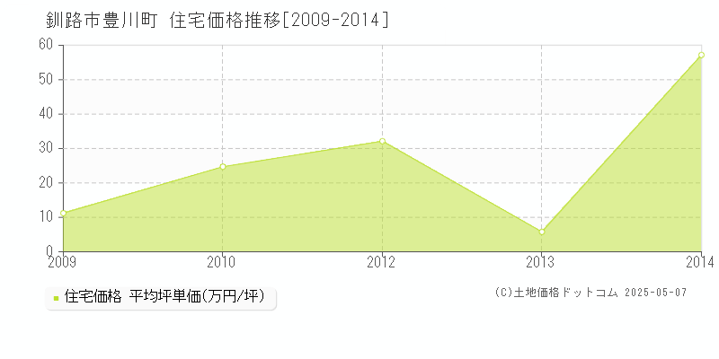 釧路市豊川町の住宅価格推移グラフ 