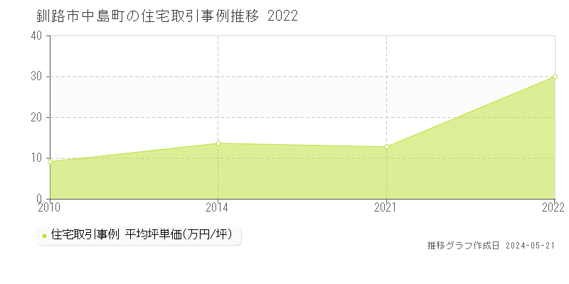 釧路市中島町の住宅価格推移グラフ 