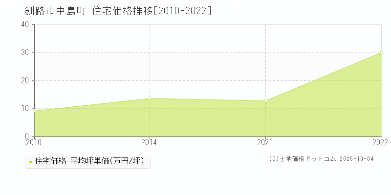中島町(釧路市)の住宅価格推移グラフ(坪単価)[2010-2022年]