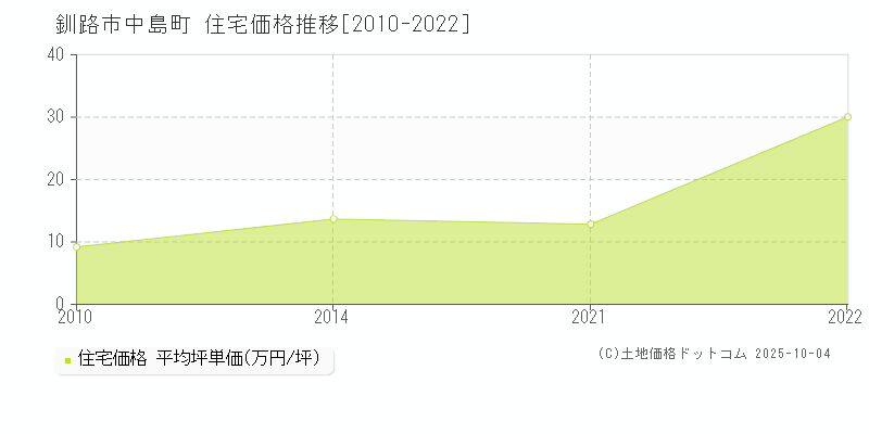 釧路市中島町の住宅価格推移グラフ 