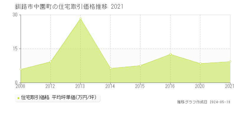 釧路市中園町の住宅取引価格推移グラフ 
