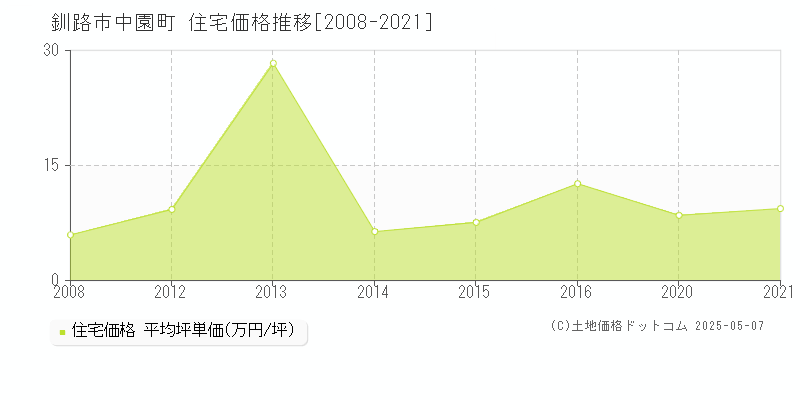 中園町(釧路市)の住宅価格推移グラフ(坪単価)[2008-2021年]