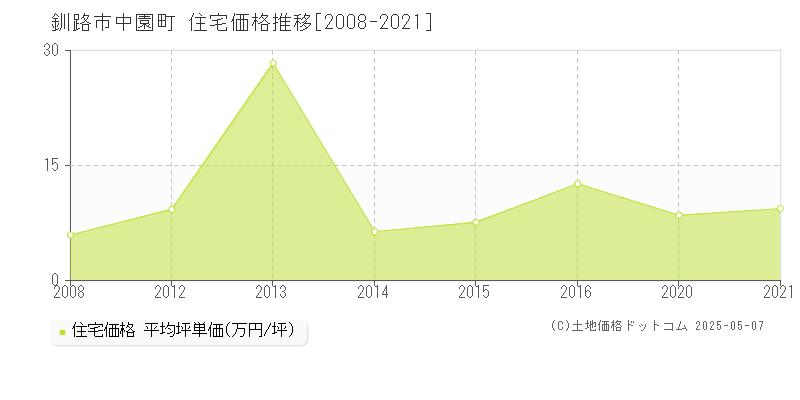 釧路市中園町の住宅取引価格推移グラフ 