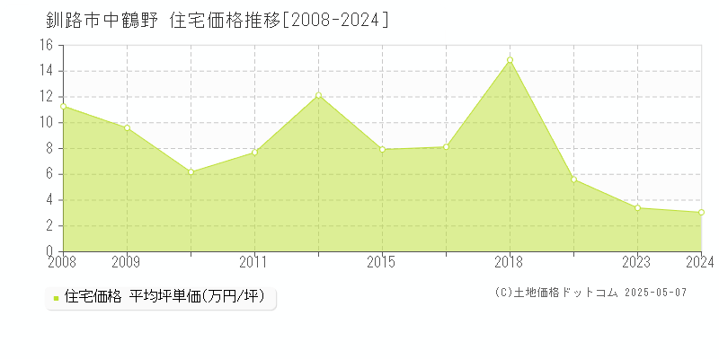 中鶴野(釧路市)の住宅価格推移グラフ(坪単価)[2008-2024年]