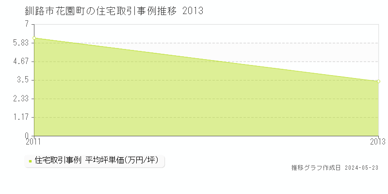釧路市花園町の住宅価格推移グラフ 