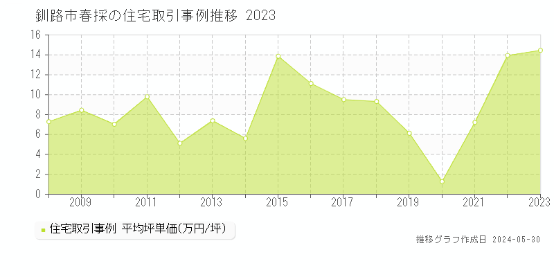 釧路市春採の住宅価格推移グラフ 