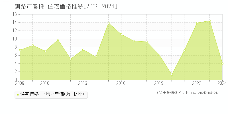 釧路市春採の住宅価格推移グラフ 