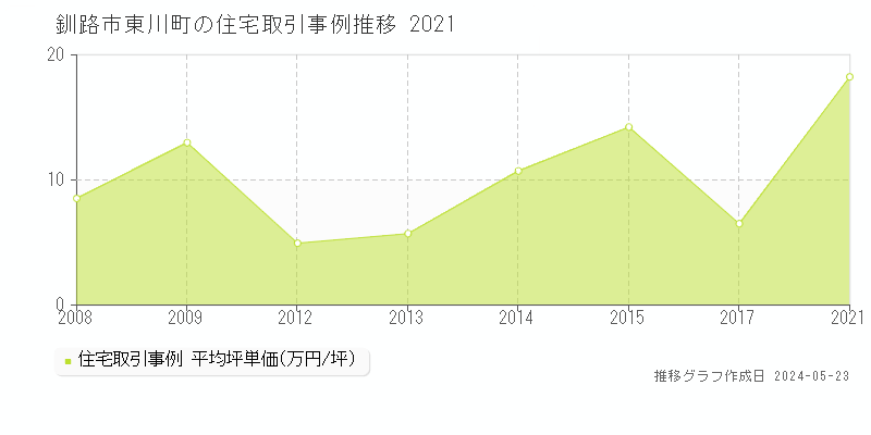 釧路市東川町の住宅価格推移グラフ 