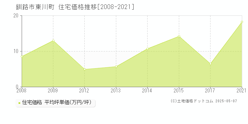東川町(釧路市)の住宅価格推移グラフ(坪単価)[2008-2021年]