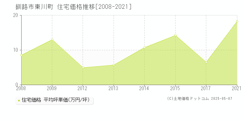 釧路市東川町の住宅価格推移グラフ 