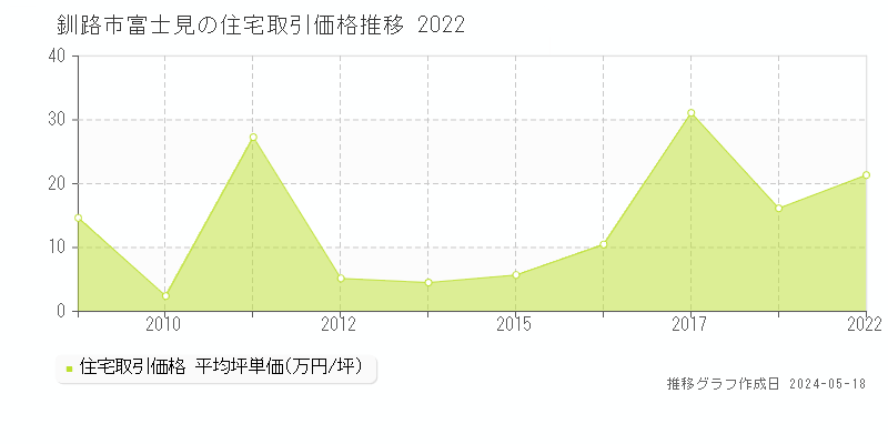 釧路市富士見の住宅価格推移グラフ 