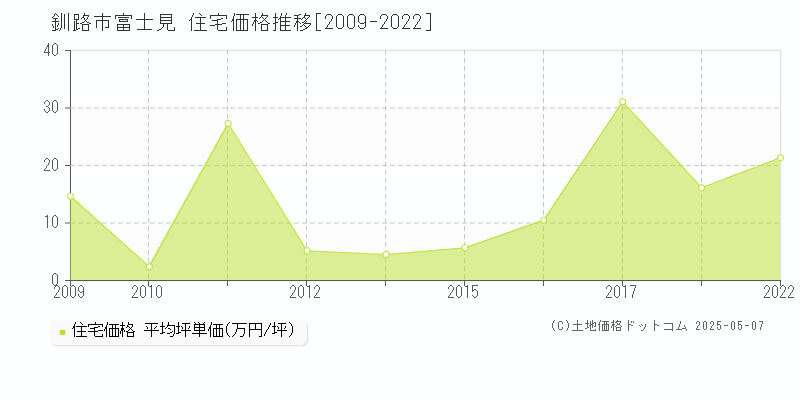 富士見(釧路市)の住宅価格推移グラフ(坪単価)[2009-2022年]