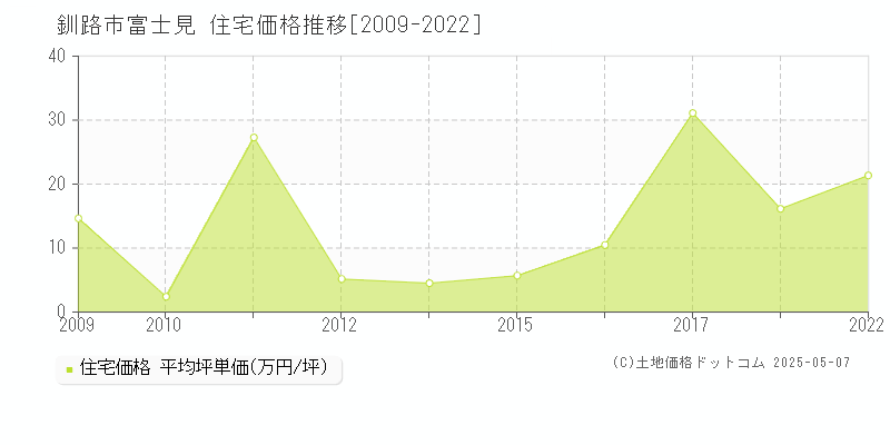 釧路市富士見の住宅価格推移グラフ 