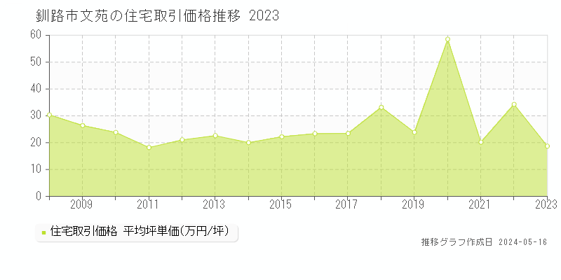 釧路市文苑の住宅価格推移グラフ 