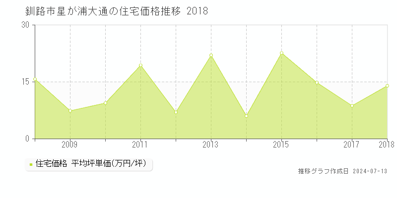 釧路市星が浦大通の住宅価格推移グラフ 
