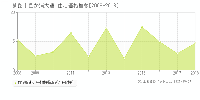 星が浦大通(釧路市)の住宅価格推移グラフ(坪単価)[2008-2018年]