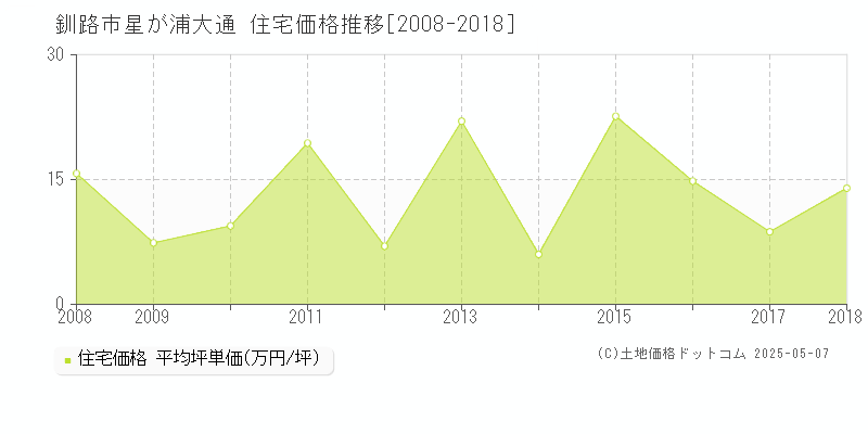 釧路市星が浦大通の住宅価格推移グラフ 