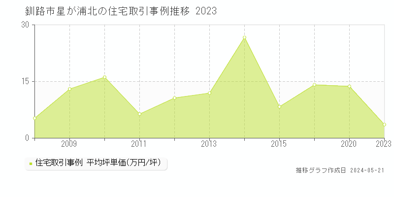 釧路市星が浦北の住宅価格推移グラフ 