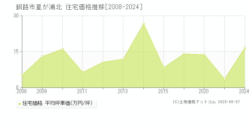 星が浦北(釧路市)の住宅価格推移グラフ(坪単価)[2008-2024年]