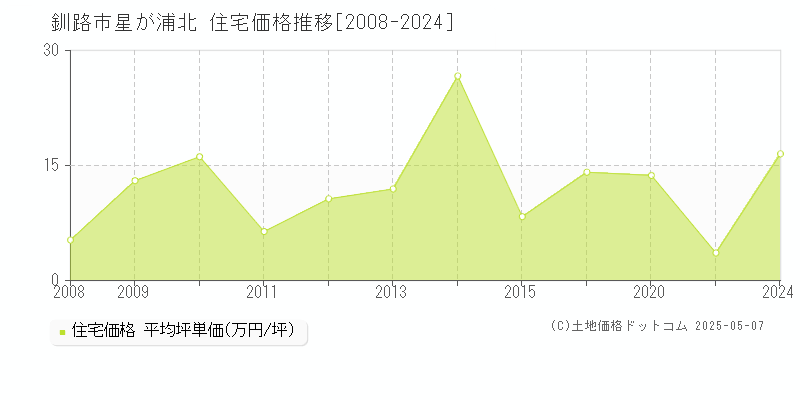 釧路市星が浦北の住宅価格推移グラフ 