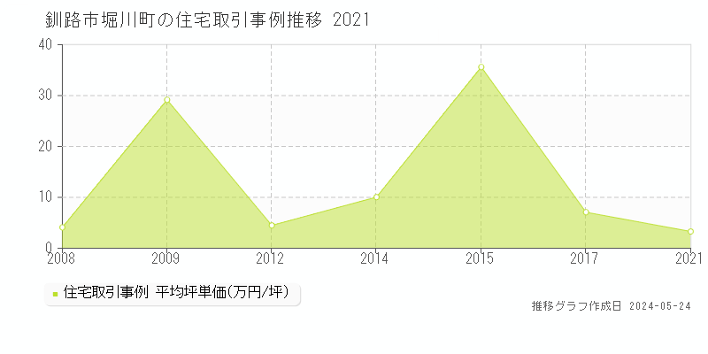 釧路市堀川町の住宅価格推移グラフ 
