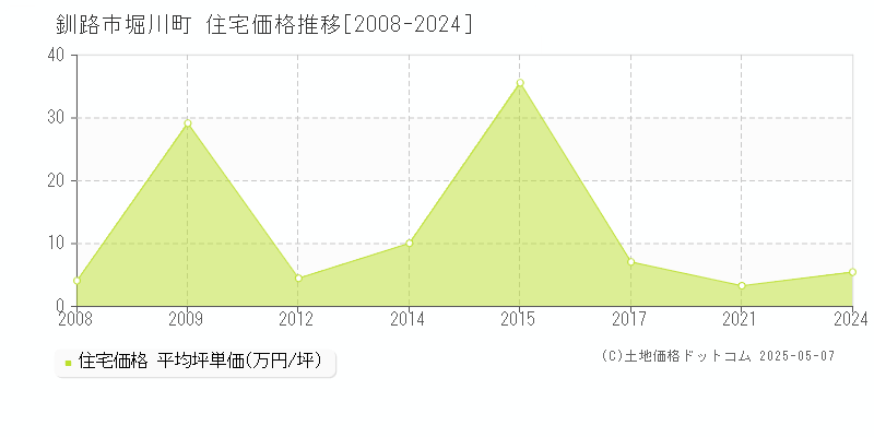 堀川町(釧路市)の住宅価格推移グラフ(坪単価)[2008-2024年]